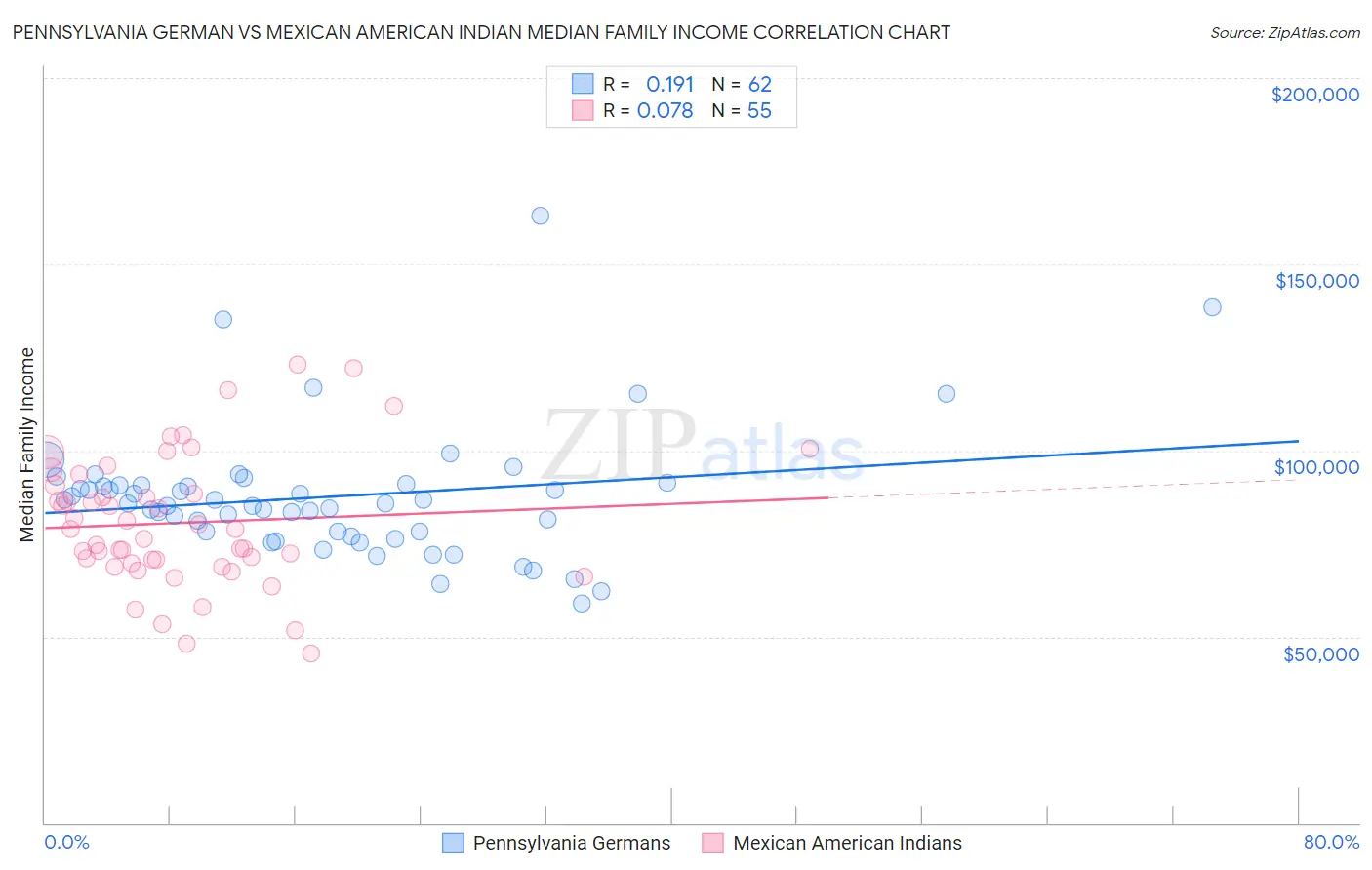 Pennsylvania German vs Mexican American Indian Median Family Income