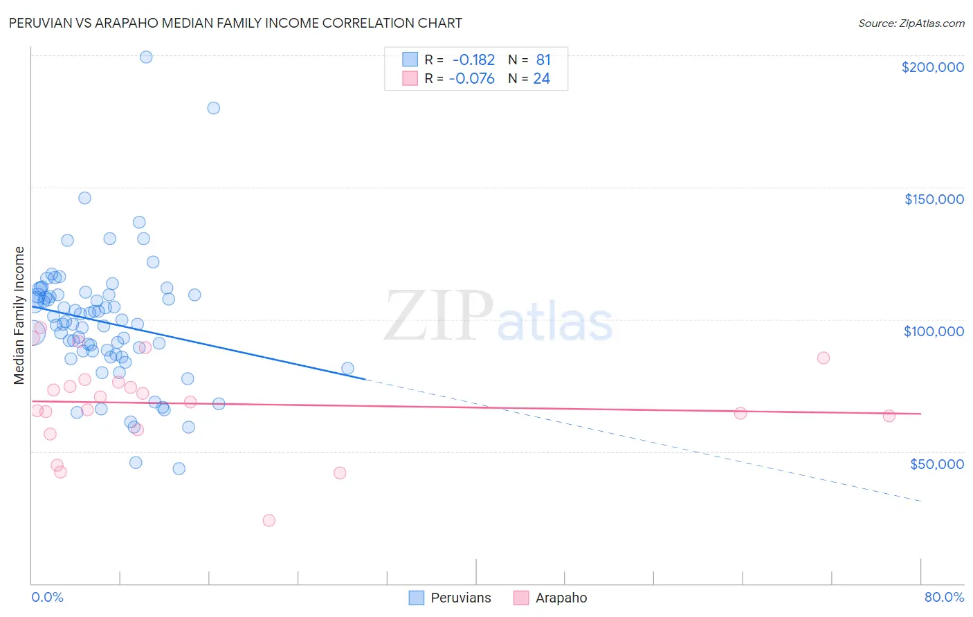 Peruvian vs Arapaho Median Family Income
