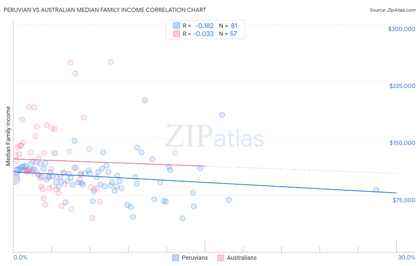 Peruvian vs Australian Median Family Income