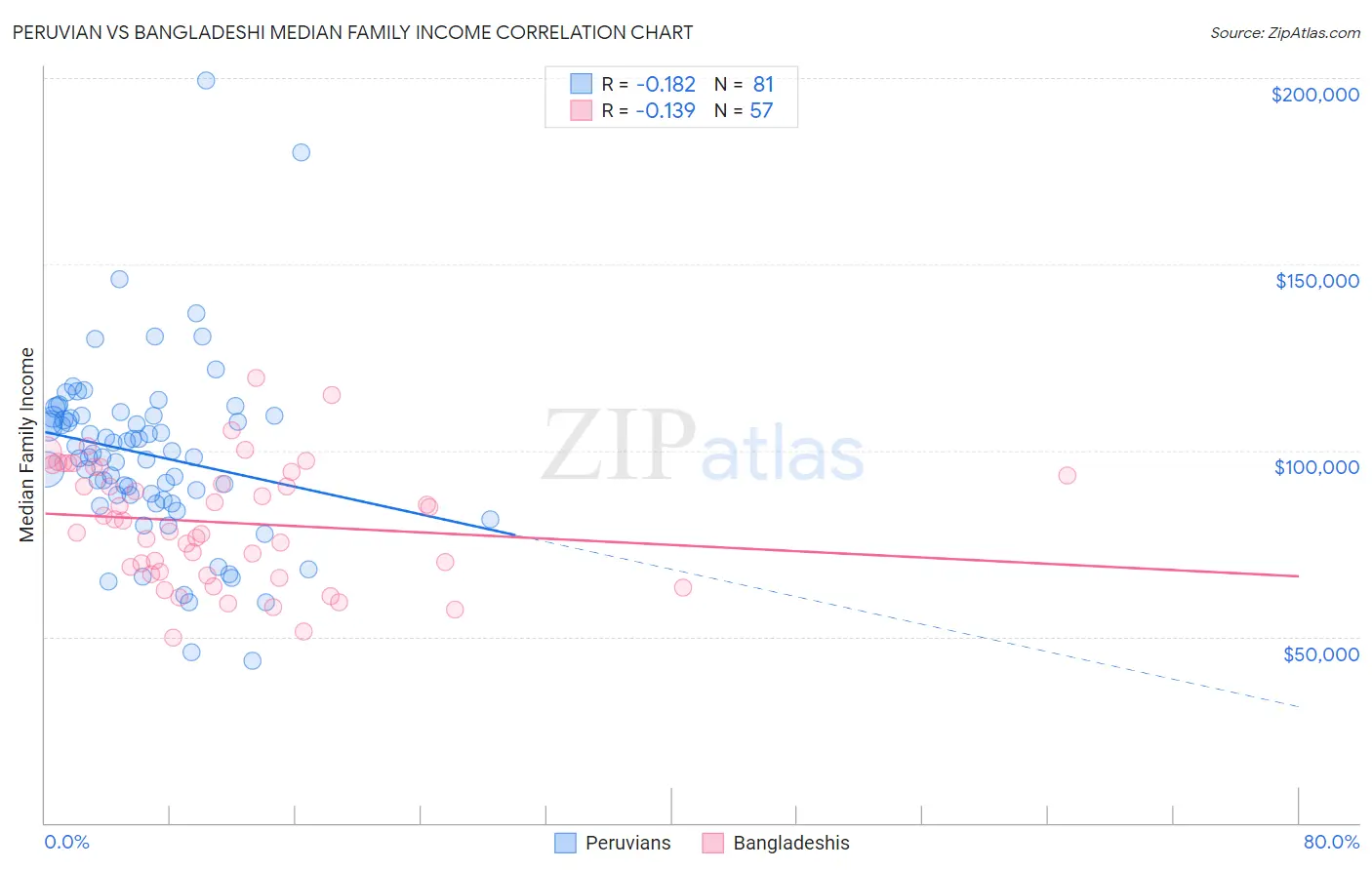 Peruvian vs Bangladeshi Median Family Income