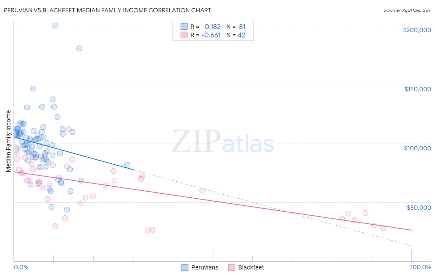 Peruvian vs Blackfeet Median Family Income