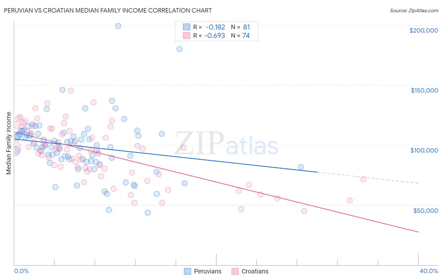 Peruvian vs Croatian Median Family Income