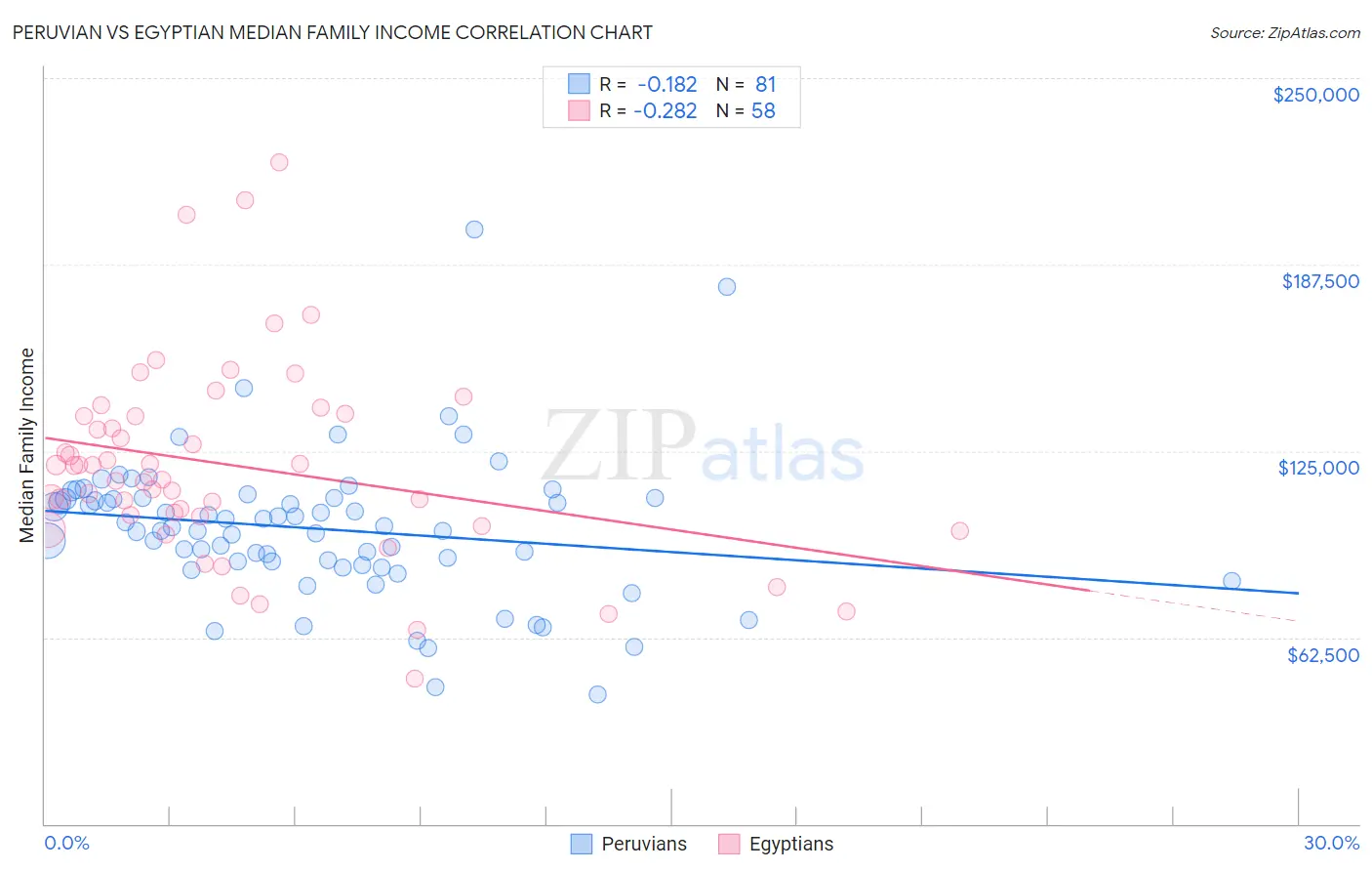 Peruvian vs Egyptian Median Family Income