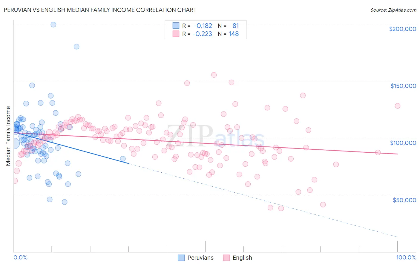 Peruvian vs English Median Family Income