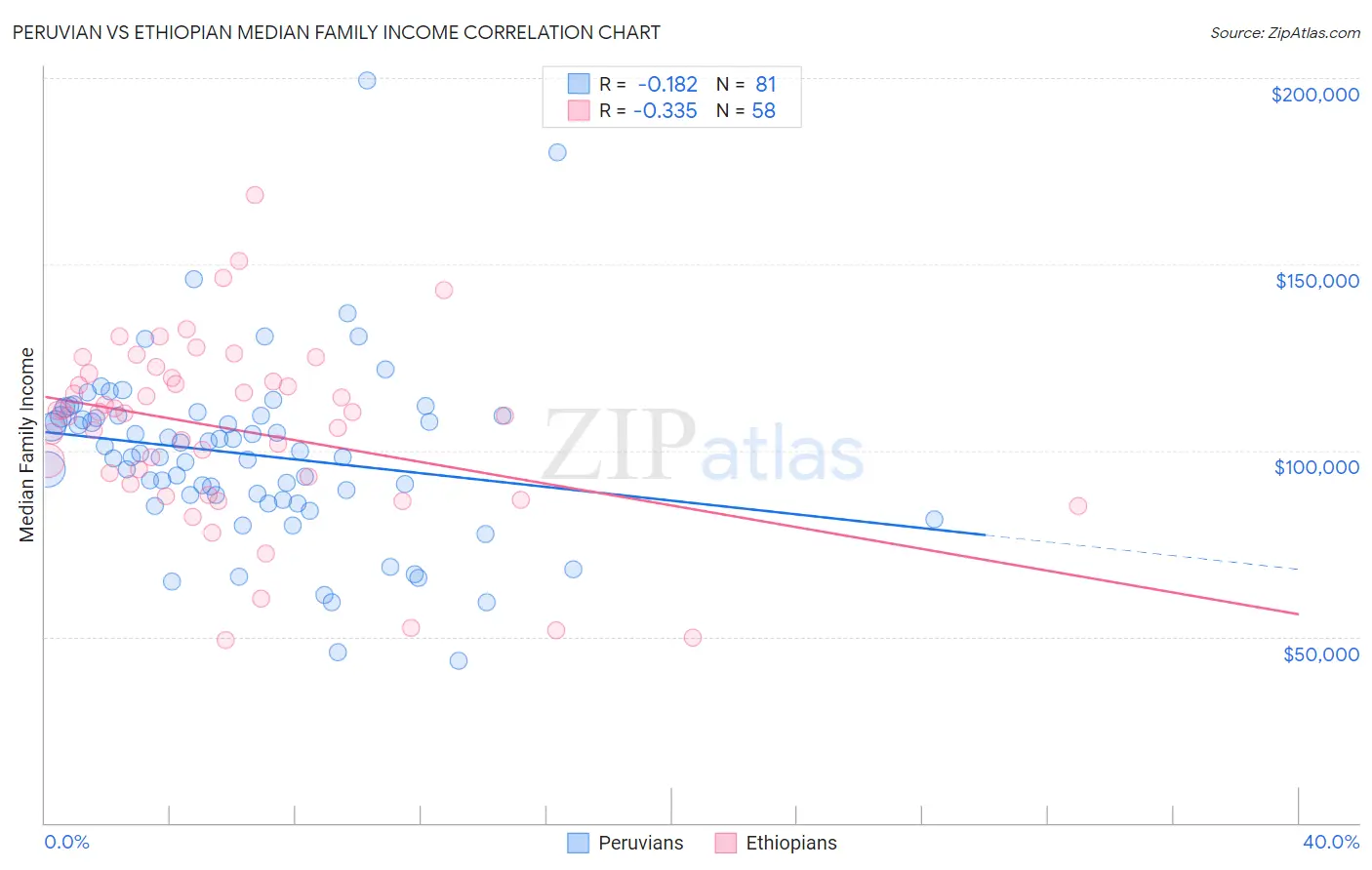 Peruvian vs Ethiopian Median Family Income