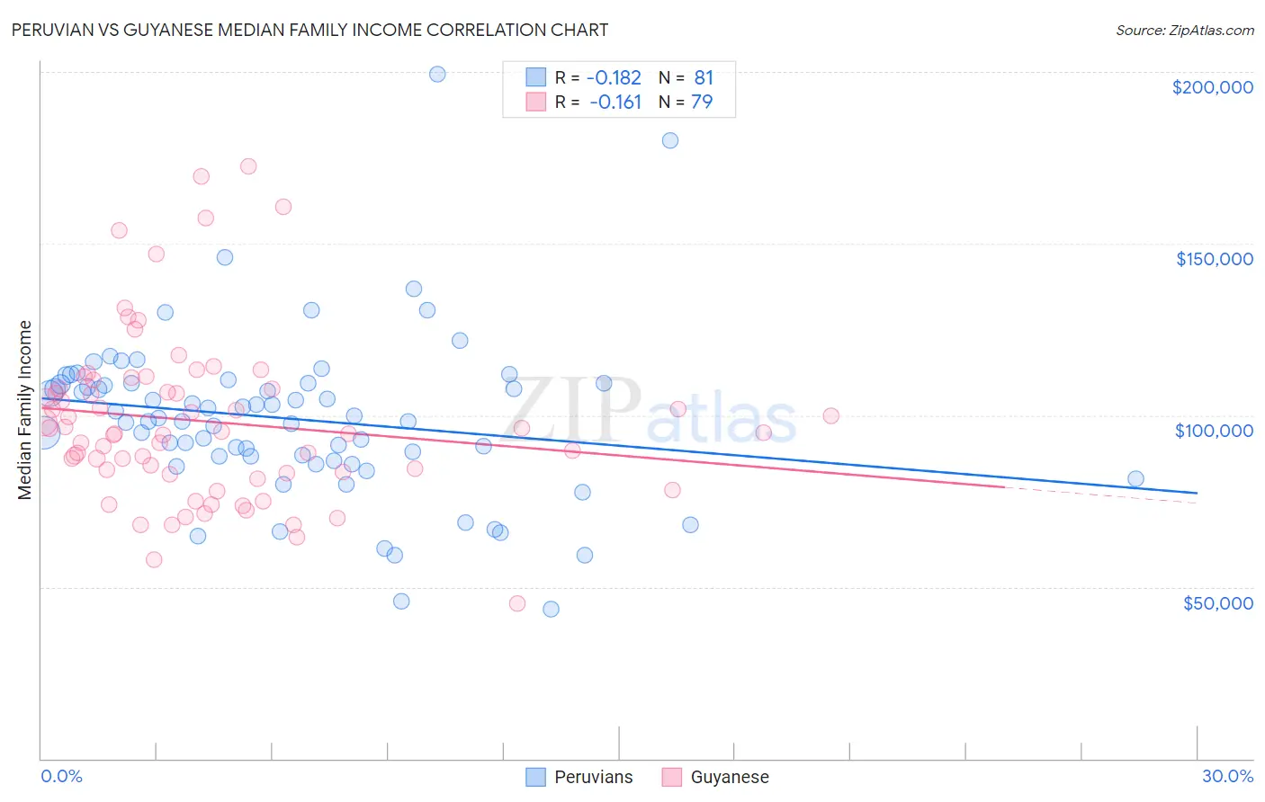 Peruvian vs Guyanese Median Family Income