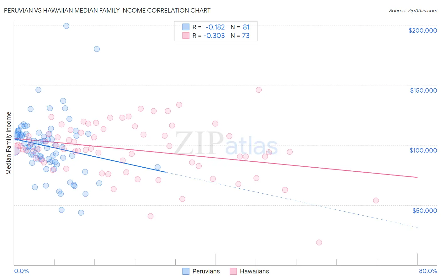 Peruvian vs Hawaiian Median Family Income