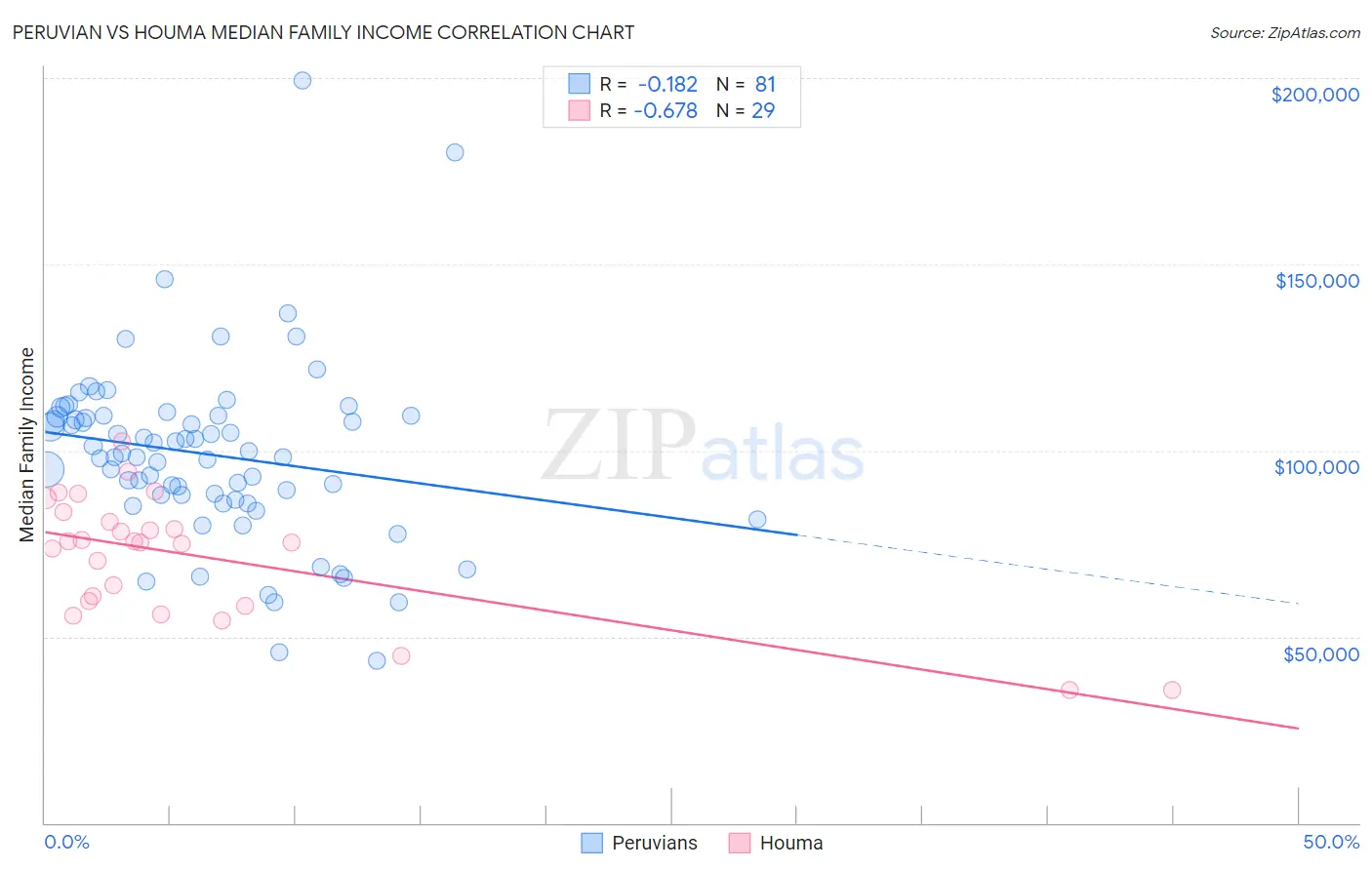 Peruvian vs Houma Median Family Income