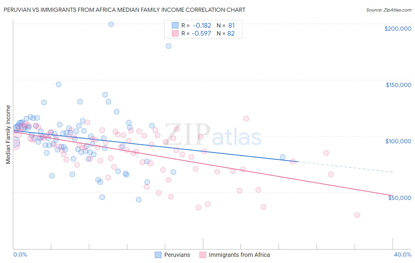 Peruvian vs Immigrants from Africa Median Family Income