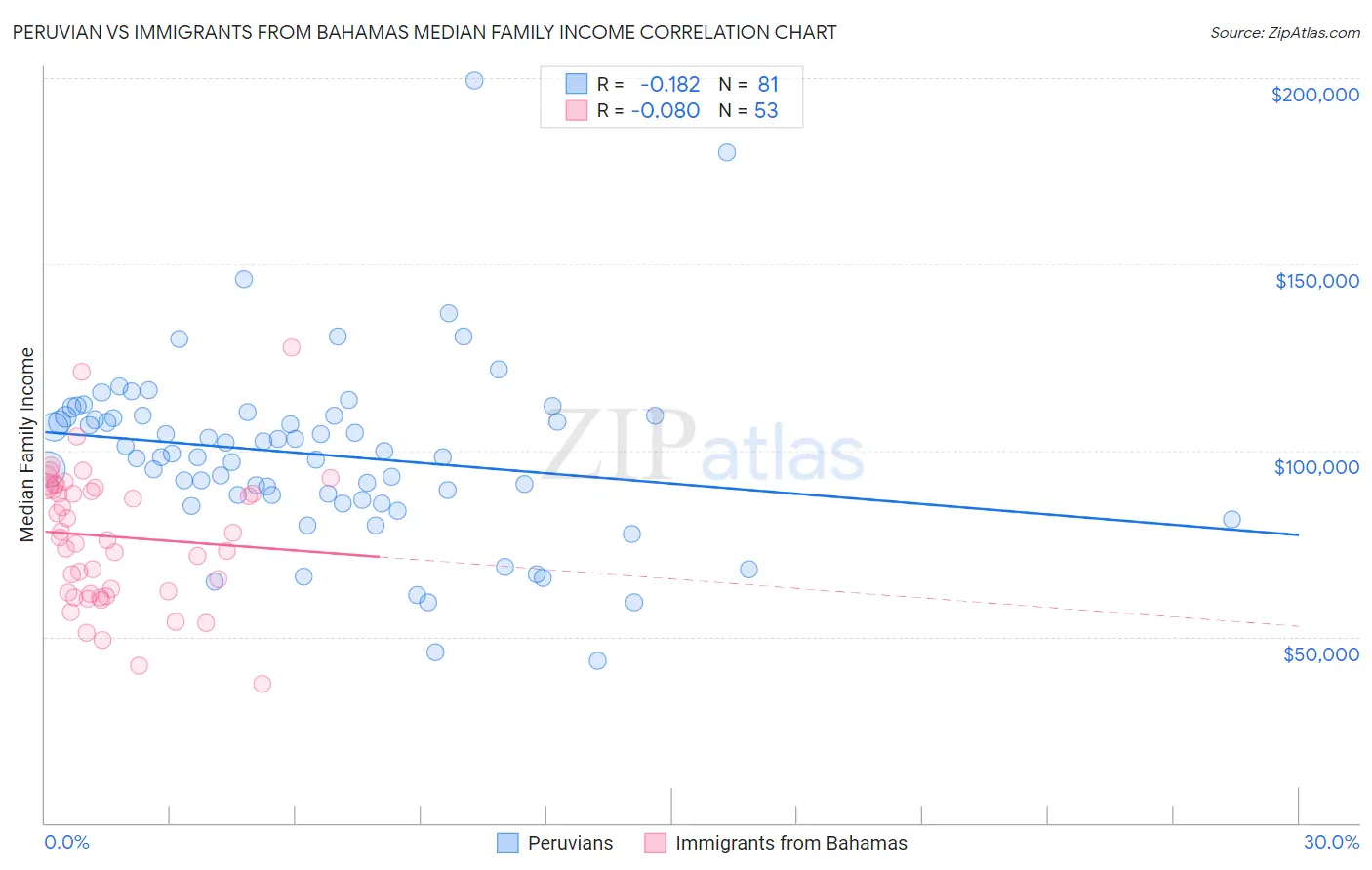 Peruvian vs Immigrants from Bahamas Median Family Income