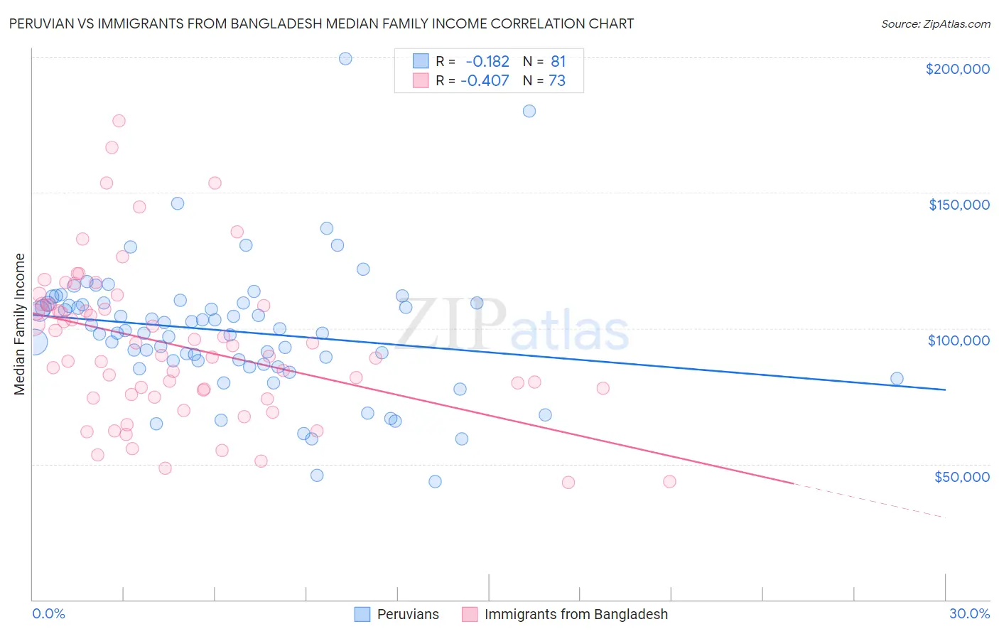 Peruvian vs Immigrants from Bangladesh Median Family Income