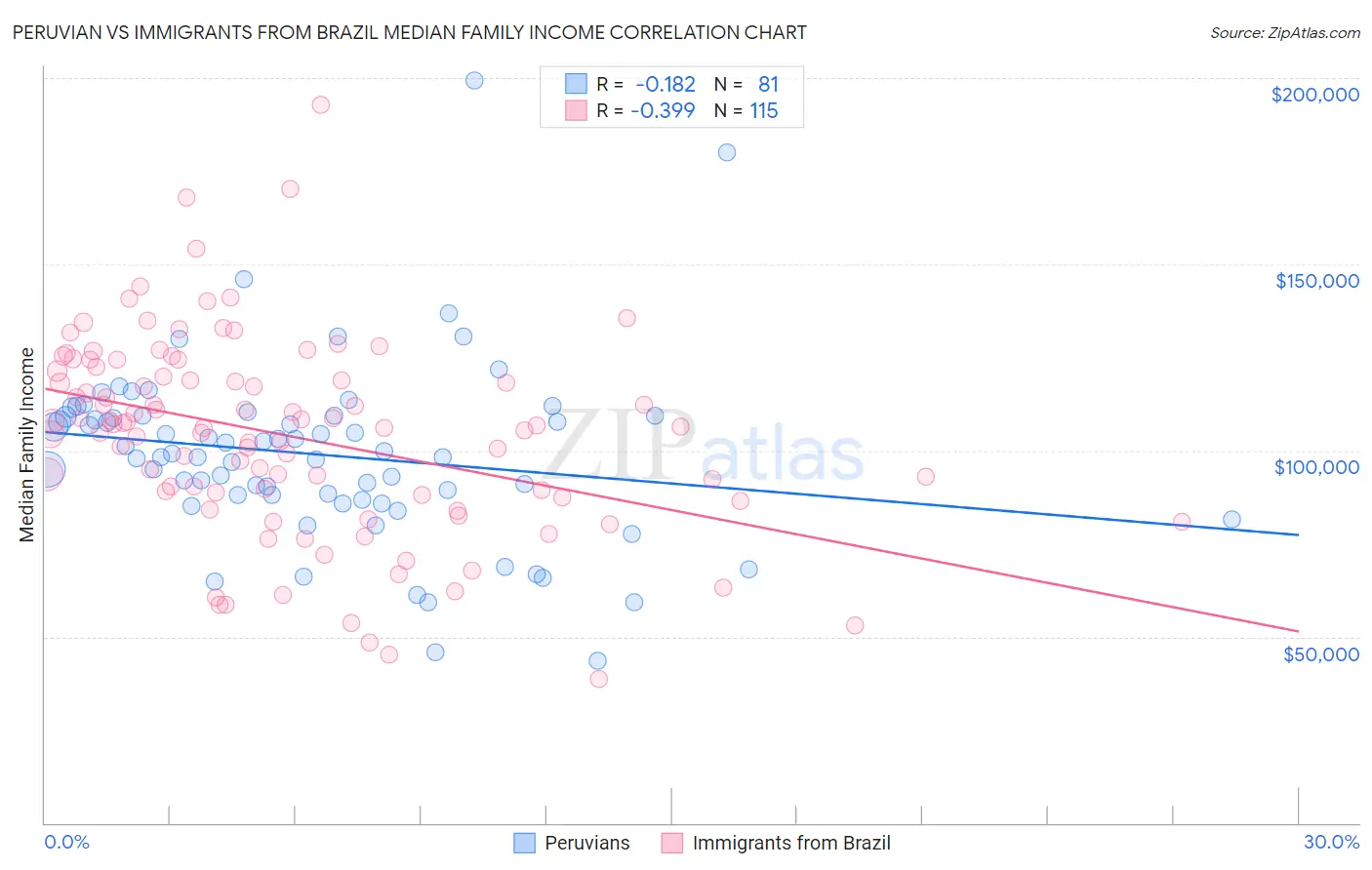 Peruvian vs Immigrants from Brazil Median Family Income