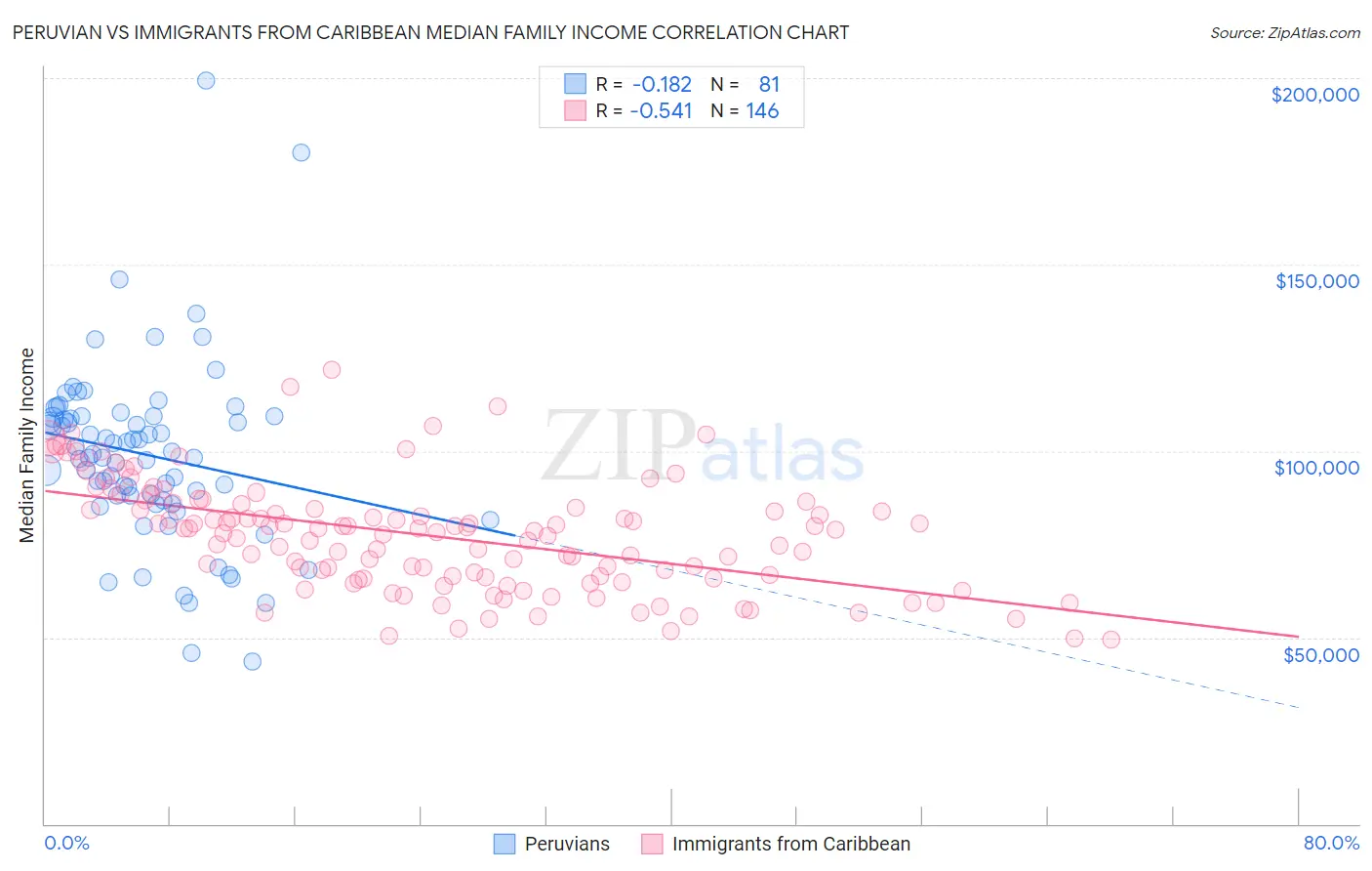 Peruvian vs Immigrants from Caribbean Median Family Income