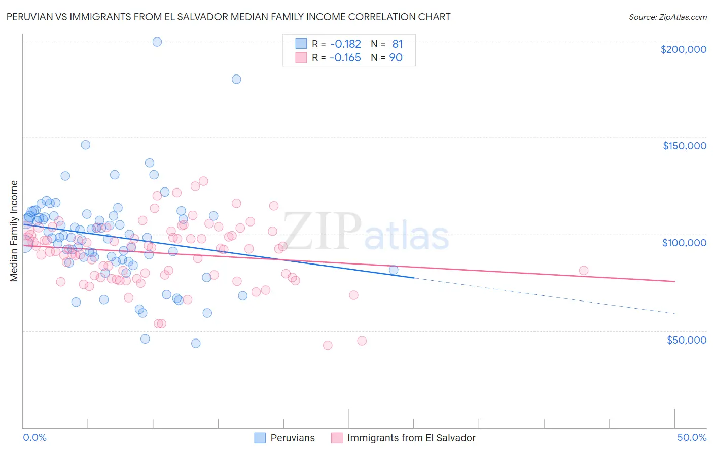 Peruvian vs Immigrants from El Salvador Median Family Income