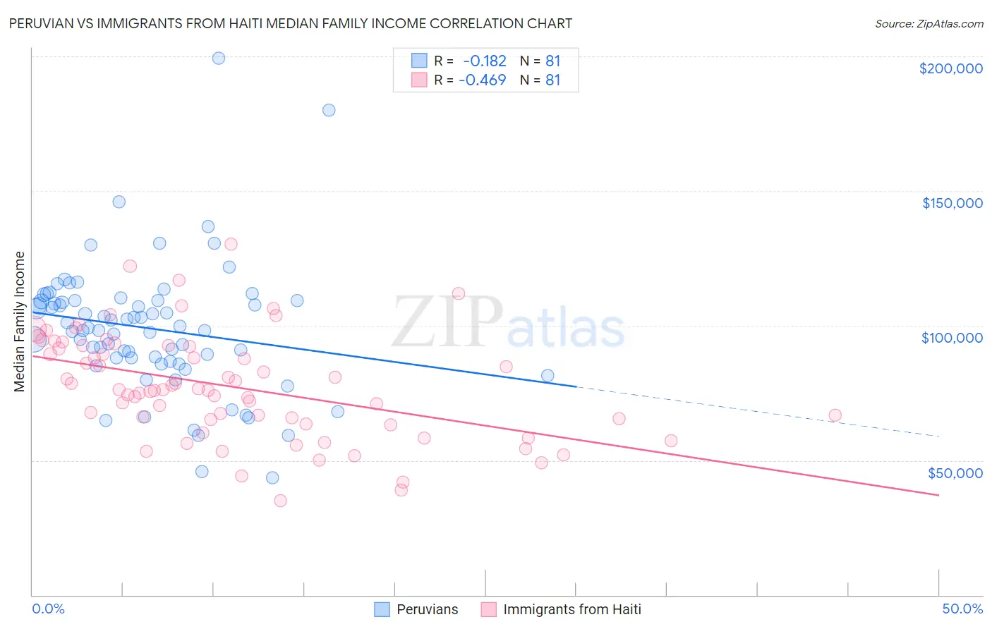 Peruvian vs Immigrants from Haiti Median Family Income