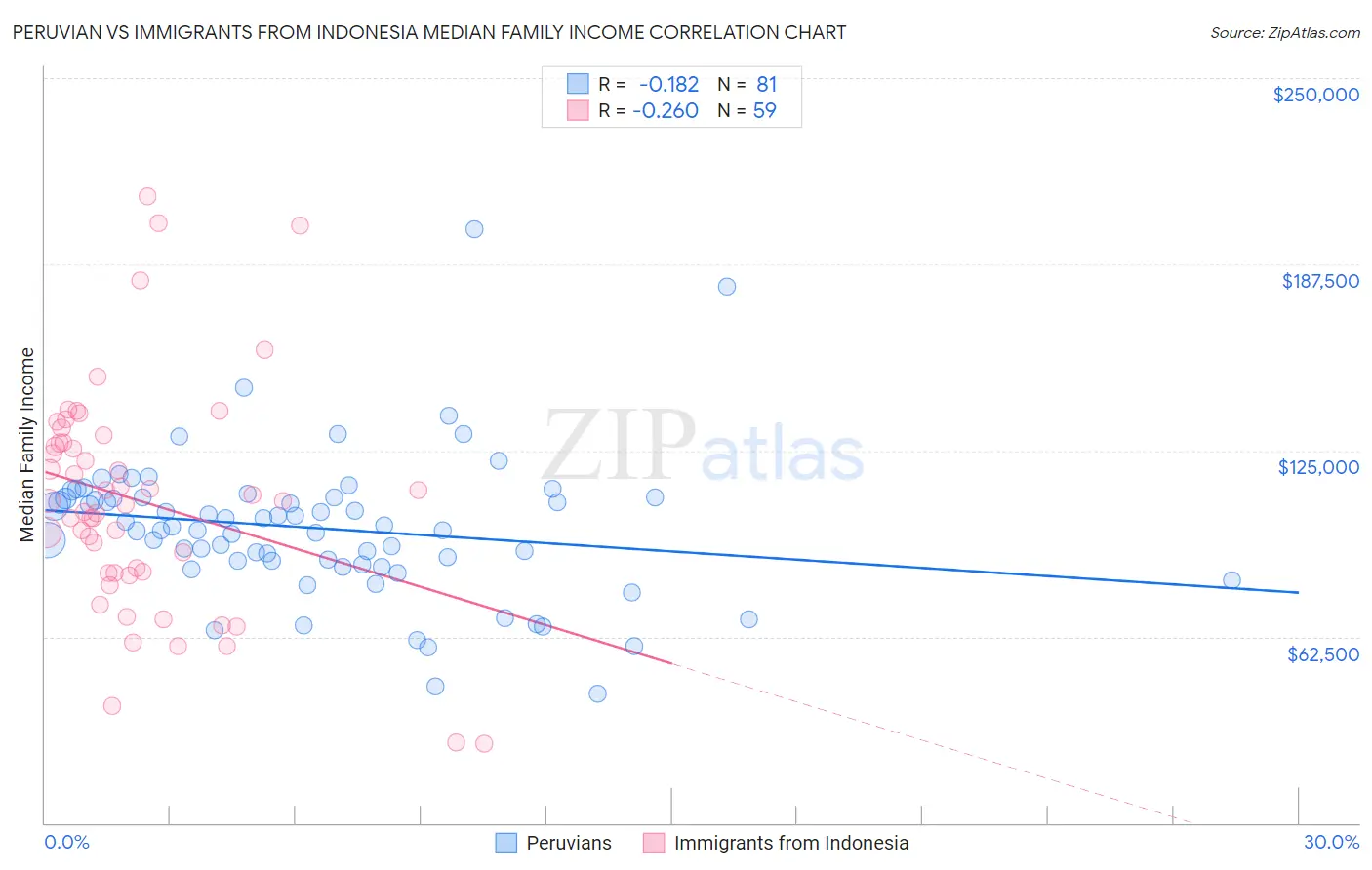 Peruvian vs Immigrants from Indonesia Median Family Income