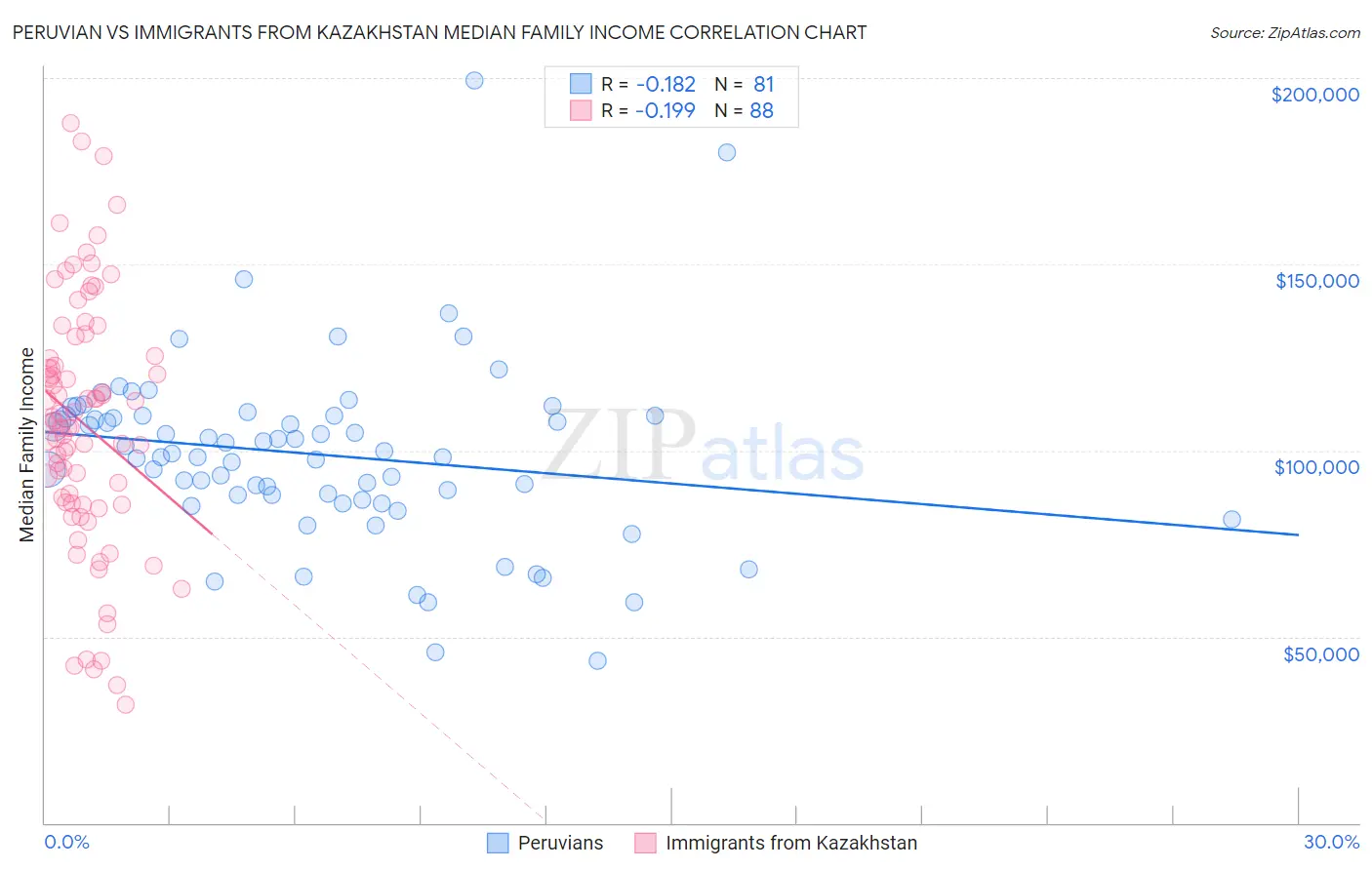 Peruvian vs Immigrants from Kazakhstan Median Family Income