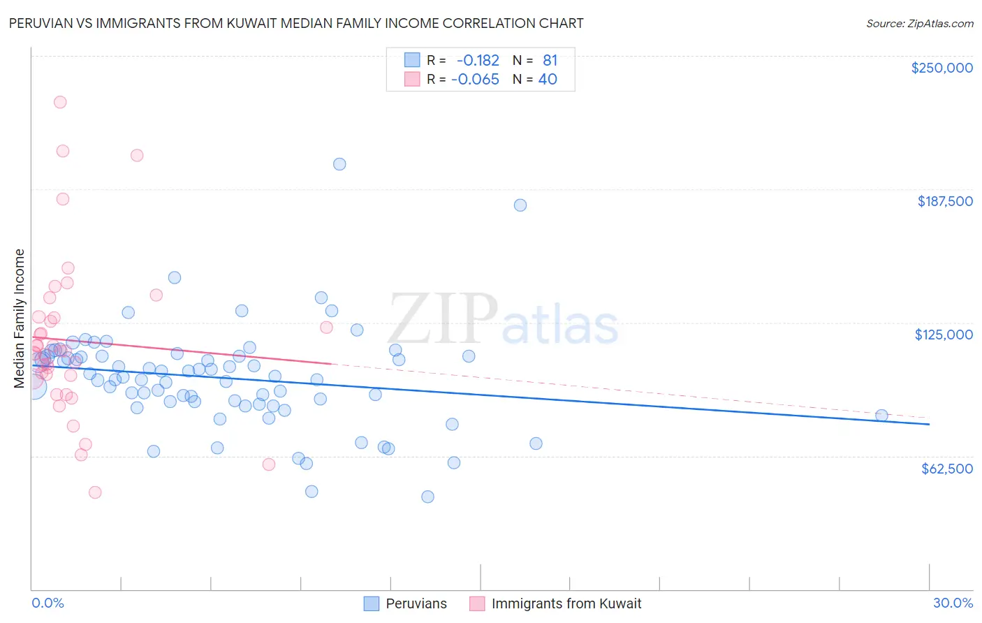 Peruvian vs Immigrants from Kuwait Median Family Income