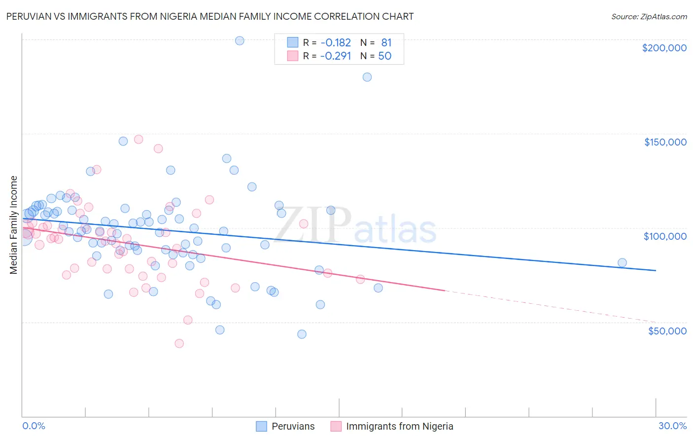 Peruvian vs Immigrants from Nigeria Median Family Income