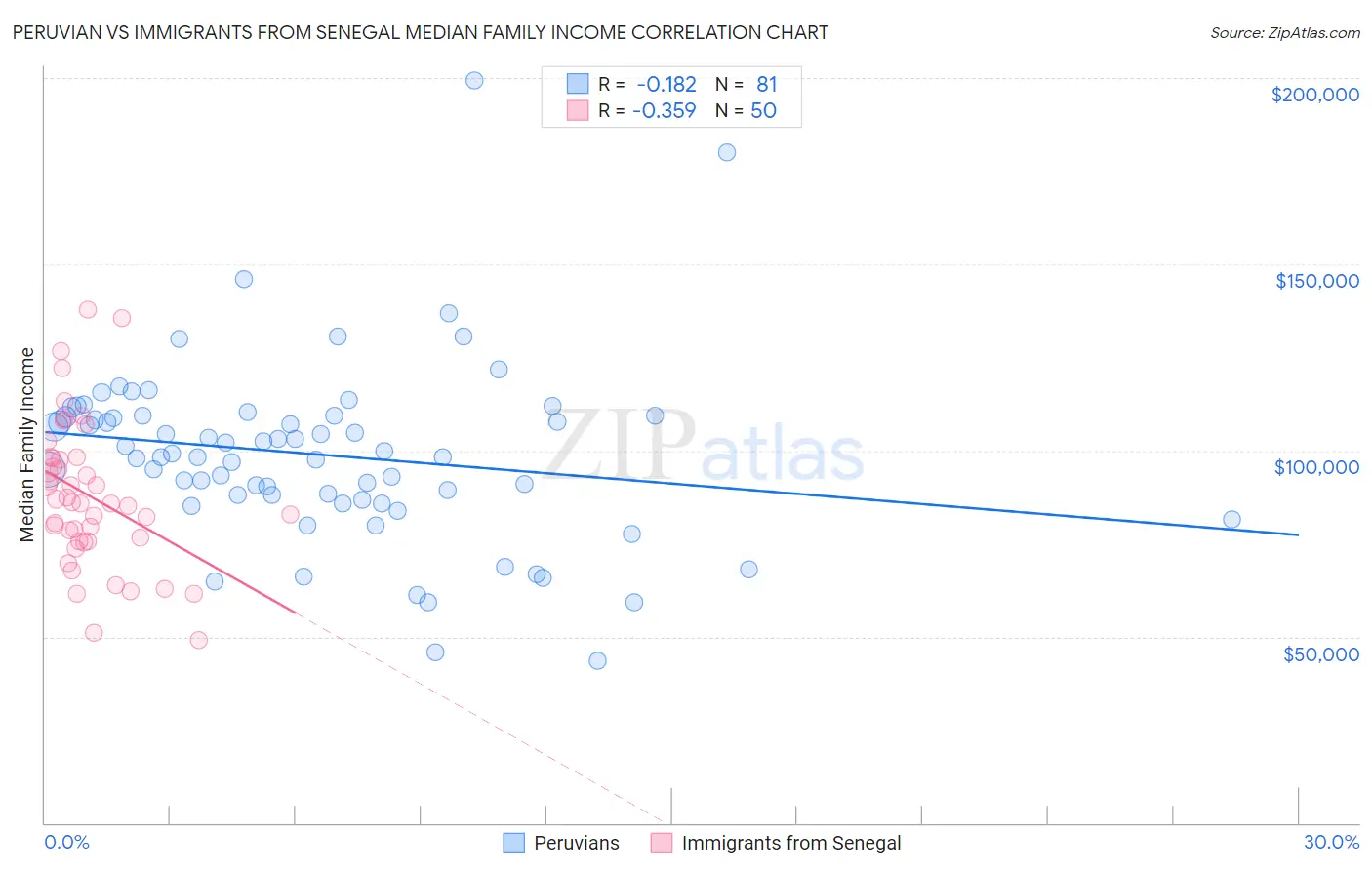 Peruvian vs Immigrants from Senegal Median Family Income