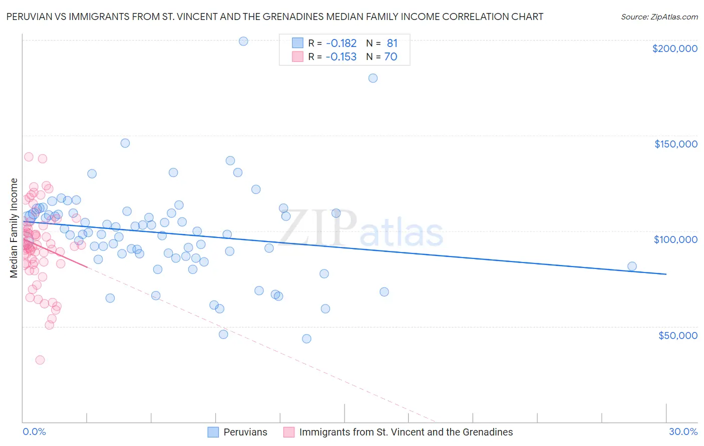 Peruvian vs Immigrants from St. Vincent and the Grenadines Median Family Income