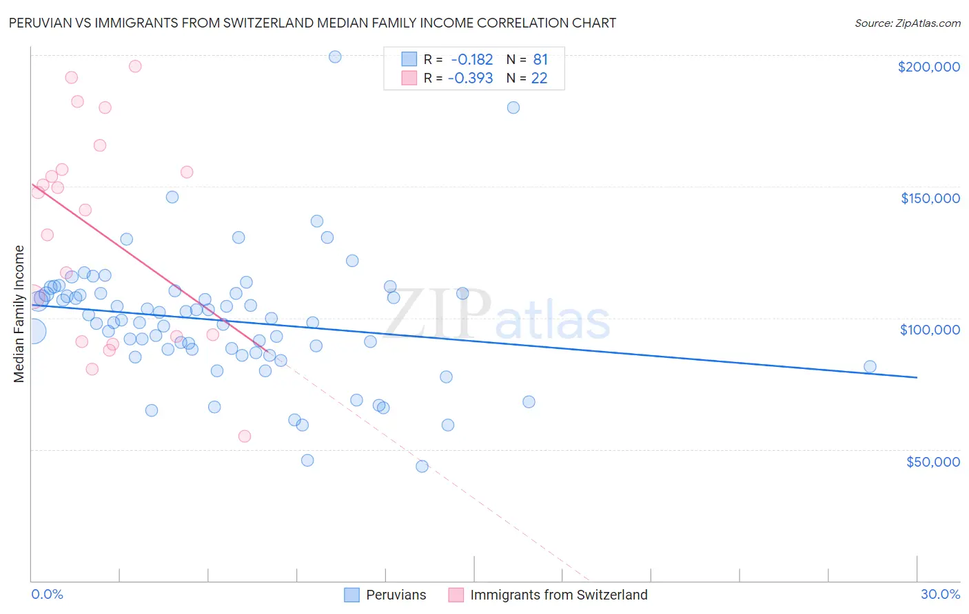 Peruvian vs Immigrants from Switzerland Median Family Income