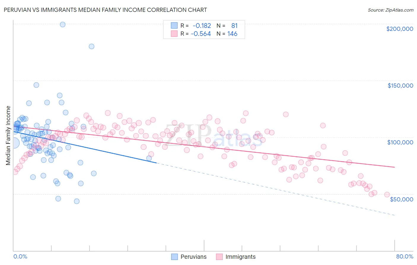 Peruvian vs Immigrants Median Family Income