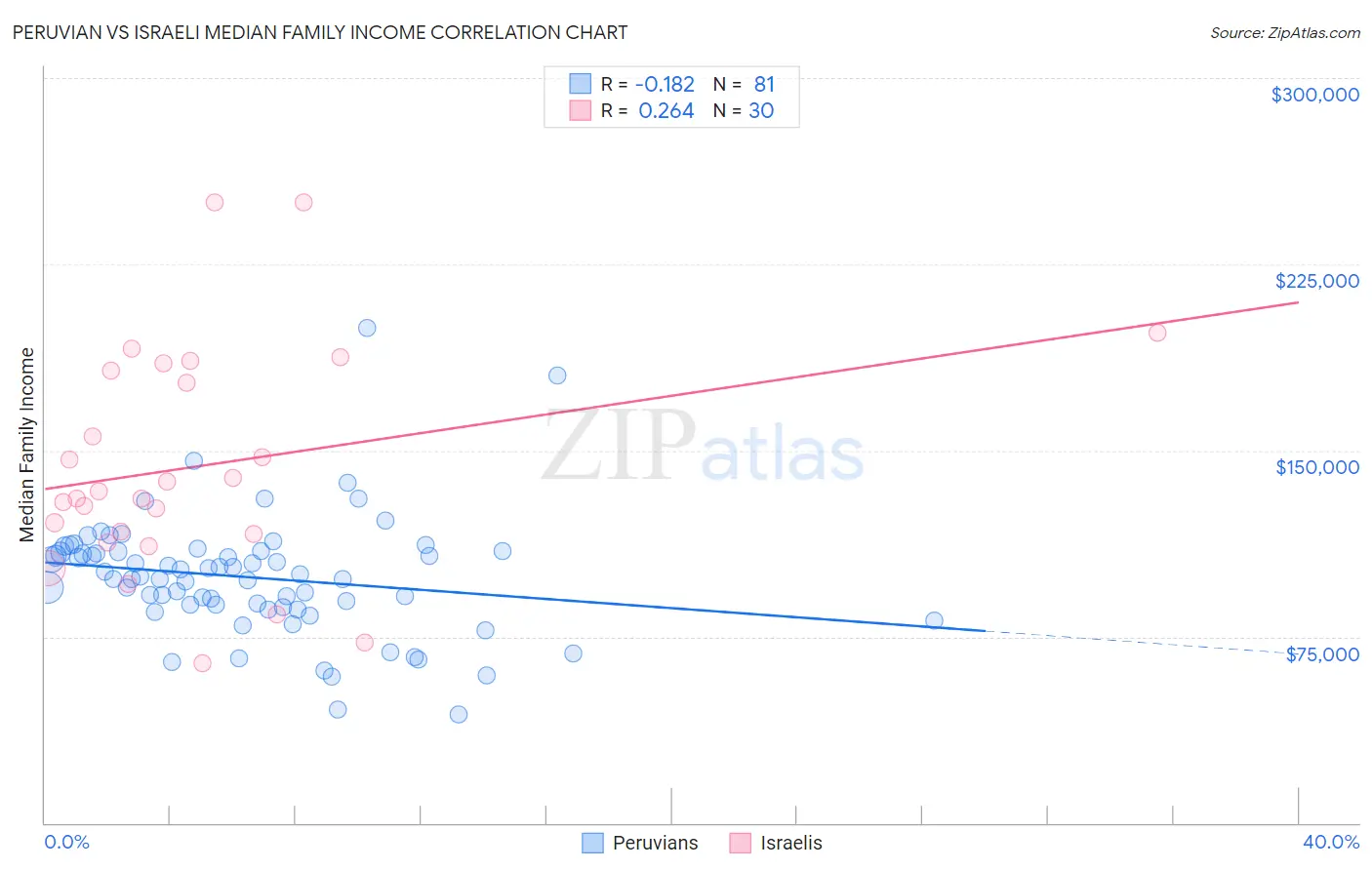 Peruvian vs Israeli Median Family Income