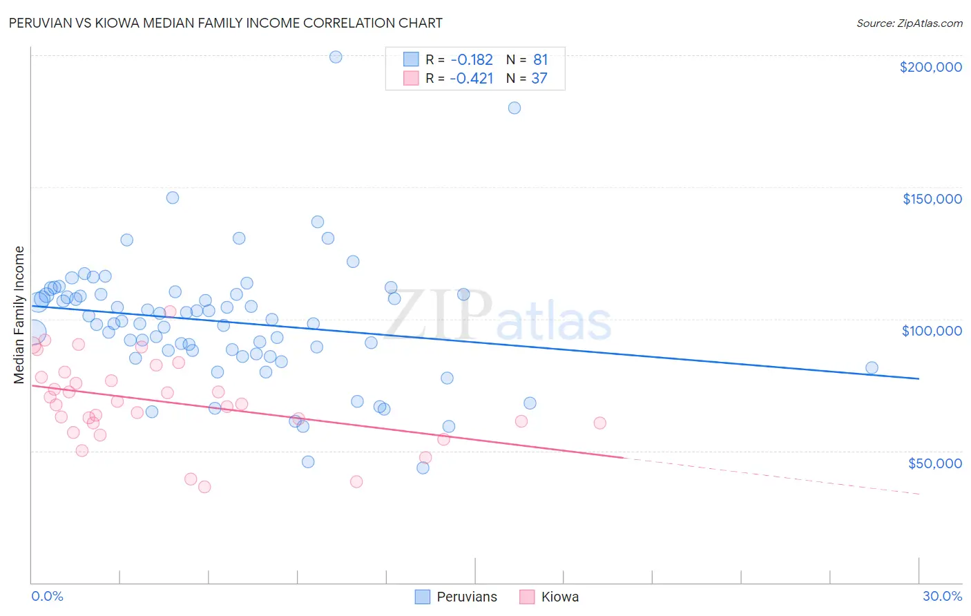 Peruvian vs Kiowa Median Family Income