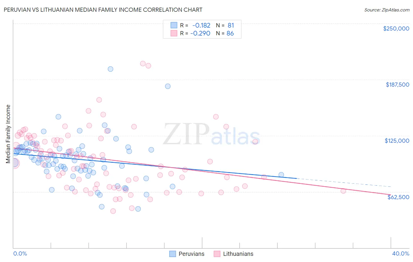 Peruvian vs Lithuanian Median Family Income