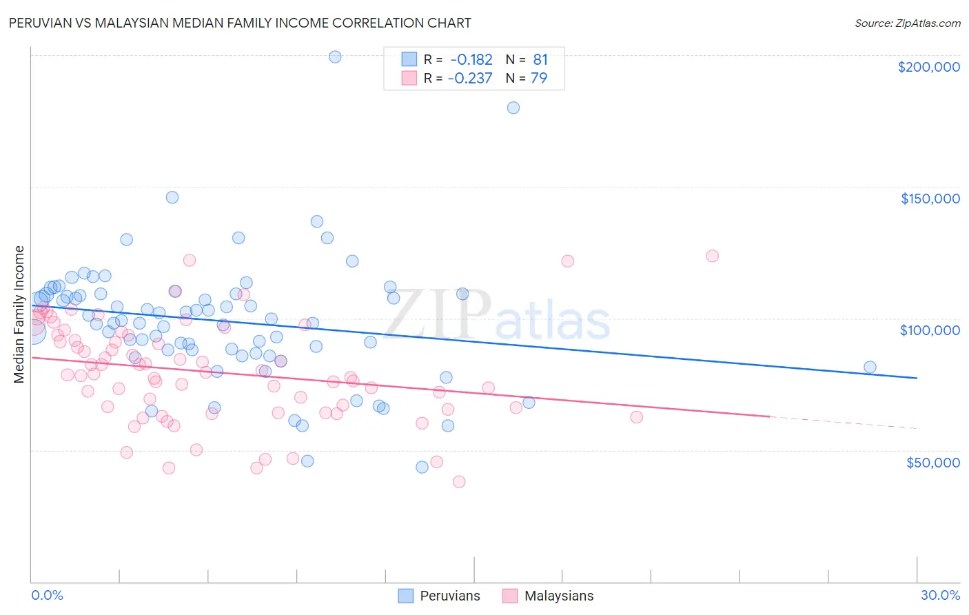 Peruvian vs Malaysian Median Family Income