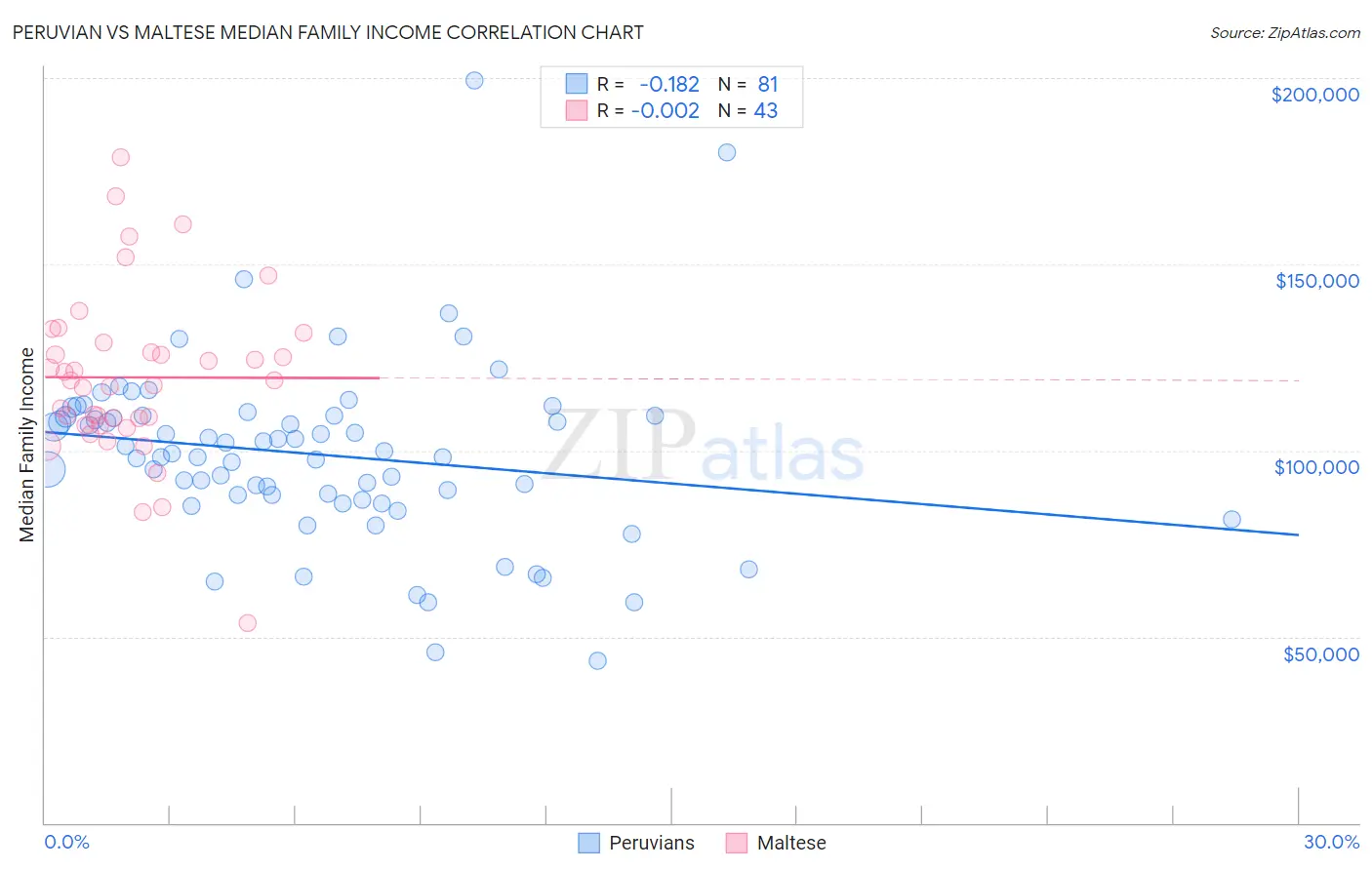 Peruvian vs Maltese Median Family Income