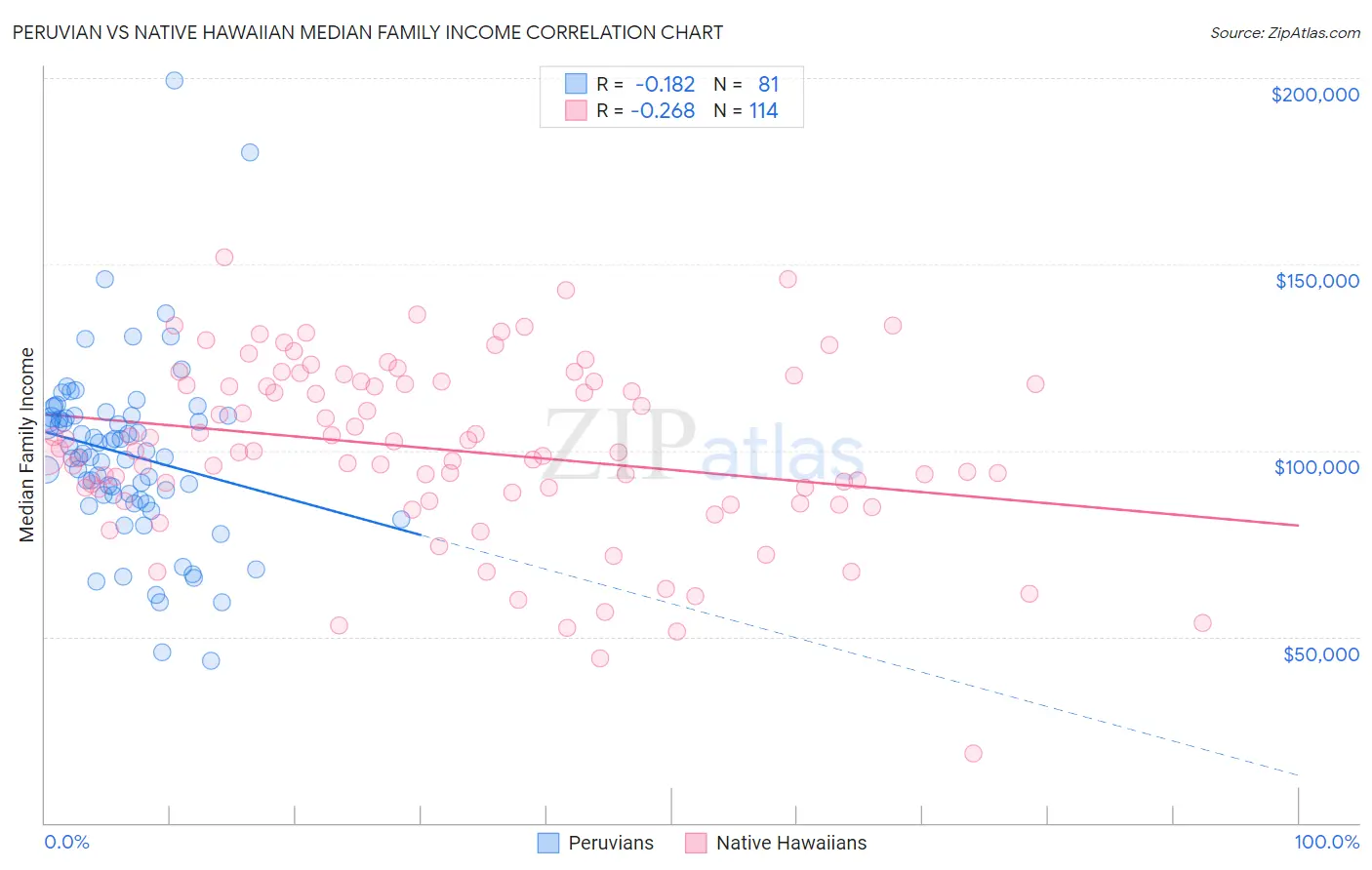 Peruvian vs Native Hawaiian Median Family Income