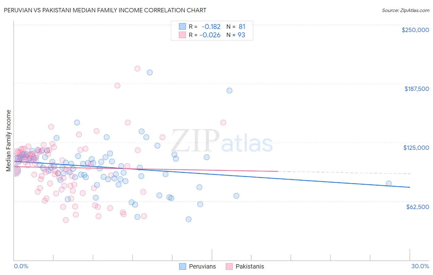 Peruvian vs Pakistani Median Family Income