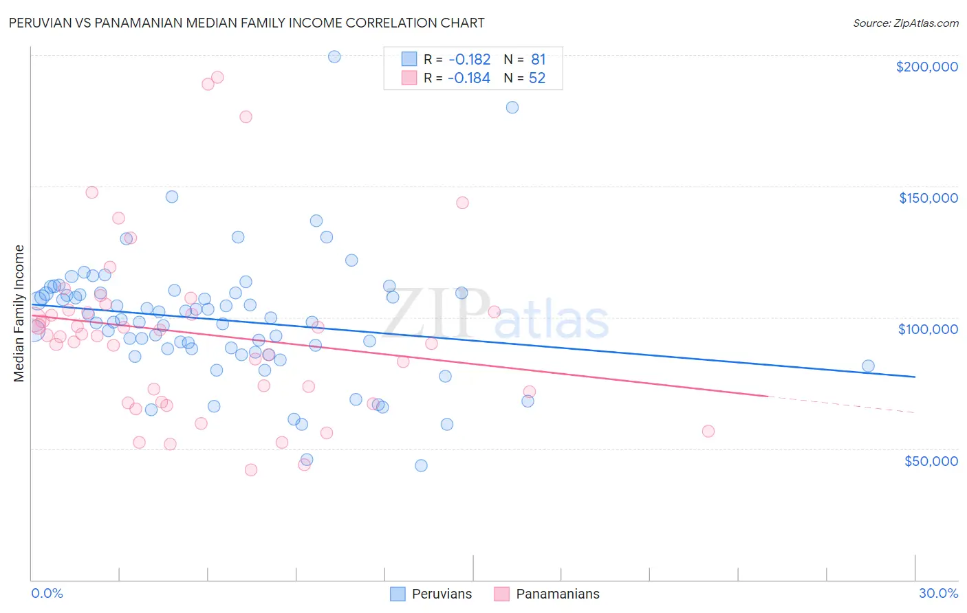 Peruvian vs Panamanian Median Family Income