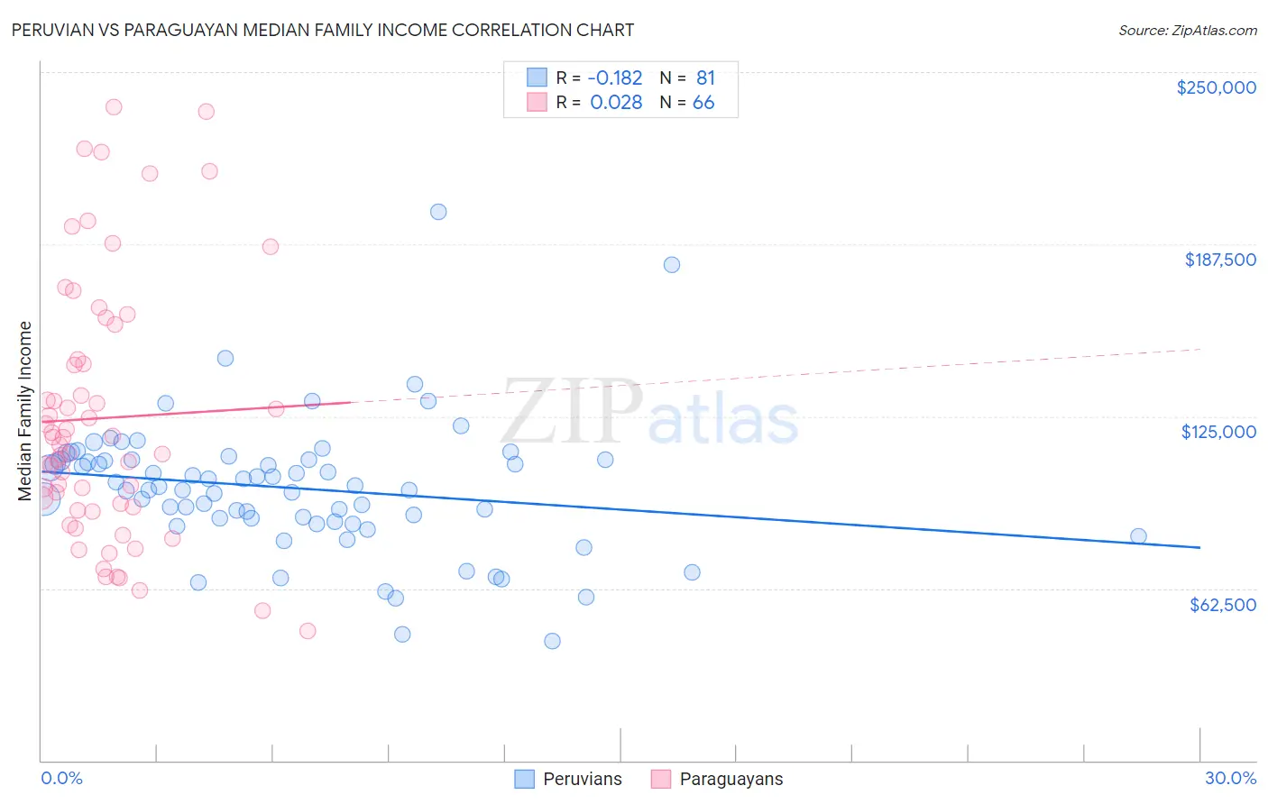 Peruvian vs Paraguayan Median Family Income