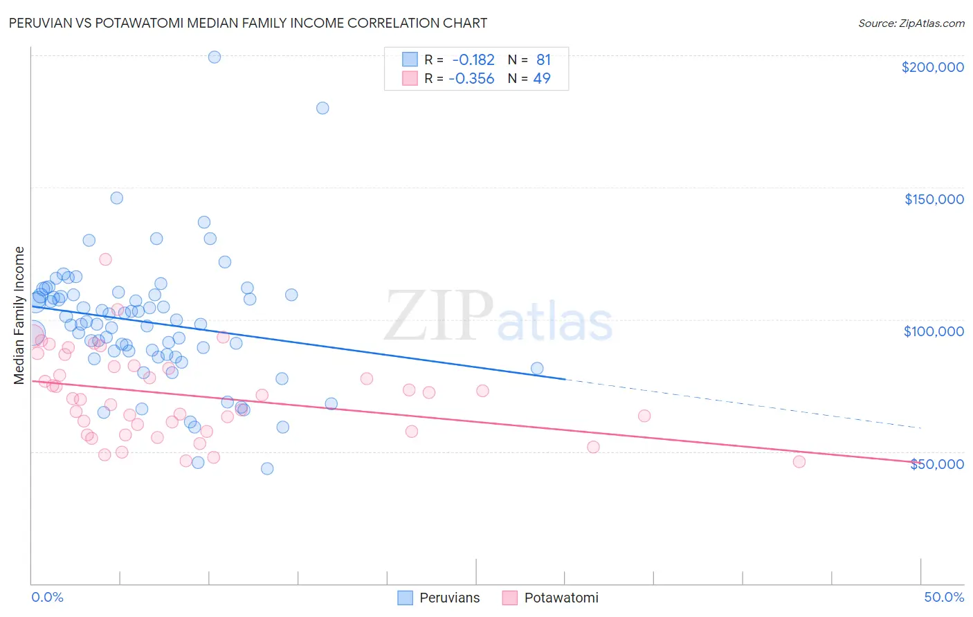 Peruvian vs Potawatomi Median Family Income