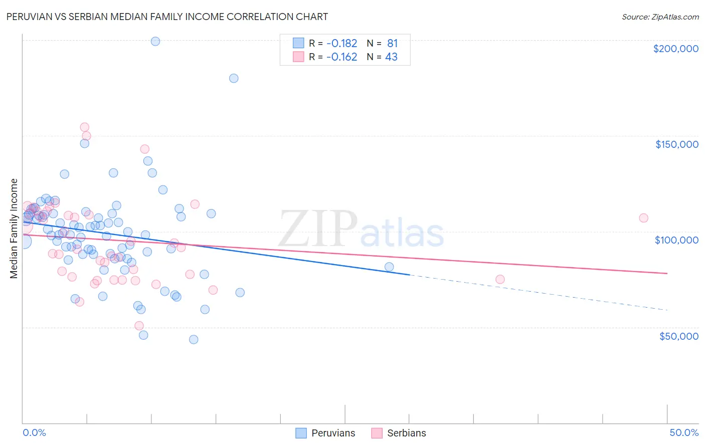 Peruvian vs Serbian Median Family Income