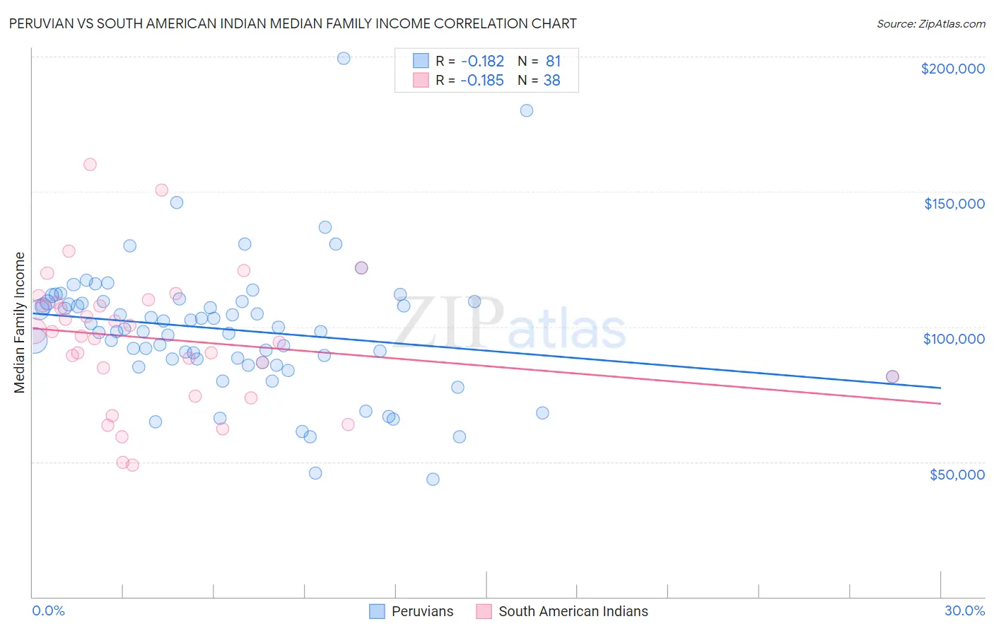 Peruvian vs South American Indian Median Family Income