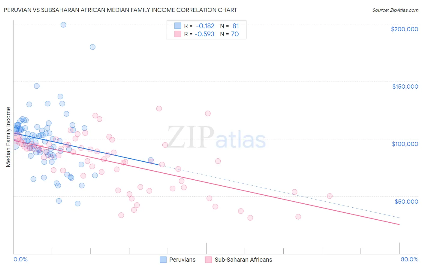 Peruvian vs Subsaharan African Median Family Income