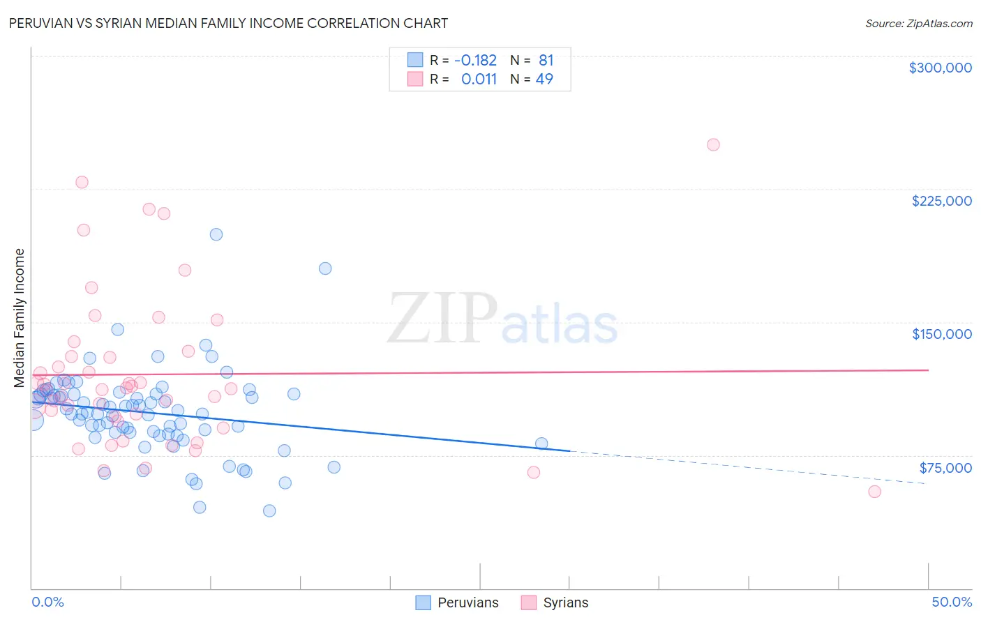 Peruvian vs Syrian Median Family Income