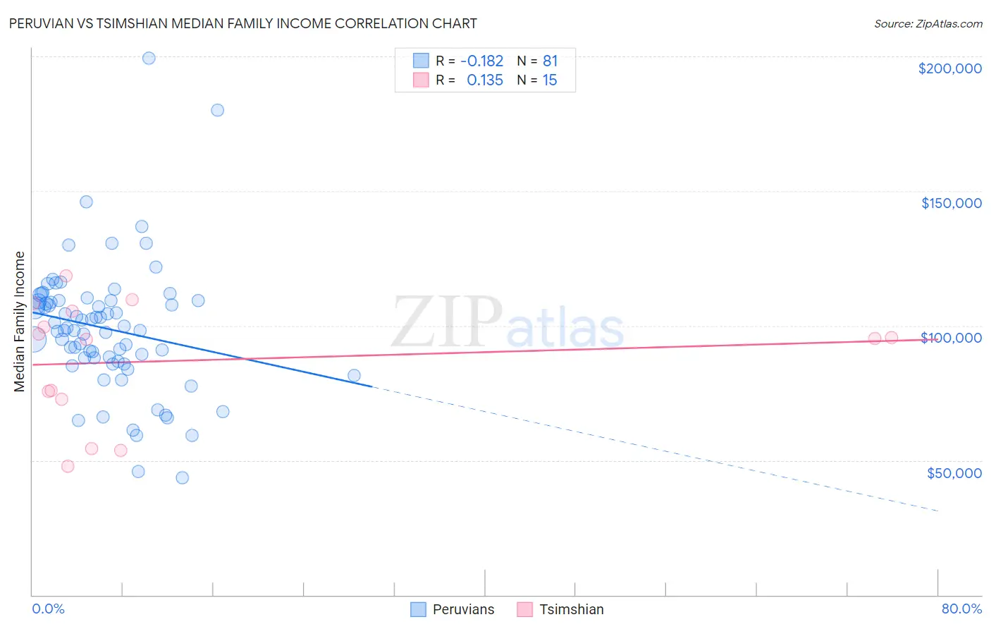 Peruvian vs Tsimshian Median Family Income