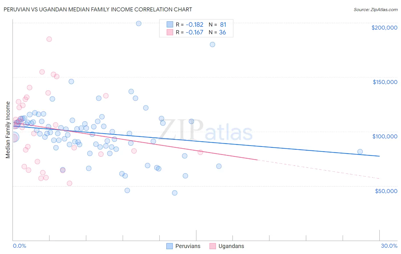 Peruvian vs Ugandan Median Family Income