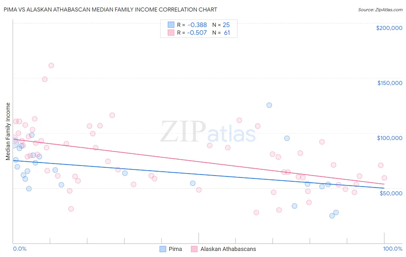 Pima vs Alaskan Athabascan Median Family Income