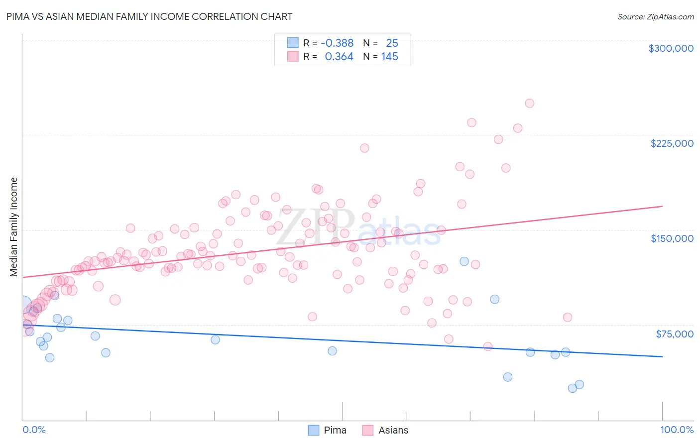 Pima vs Asian Median Family Income