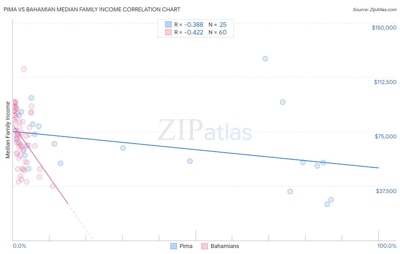 Pima vs Bahamian Median Family Income