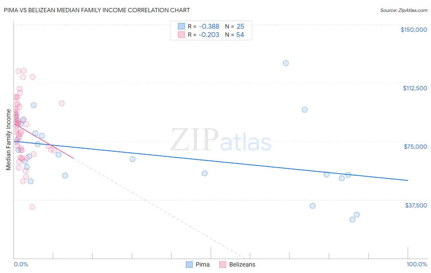 Pima vs Belizean Median Family Income