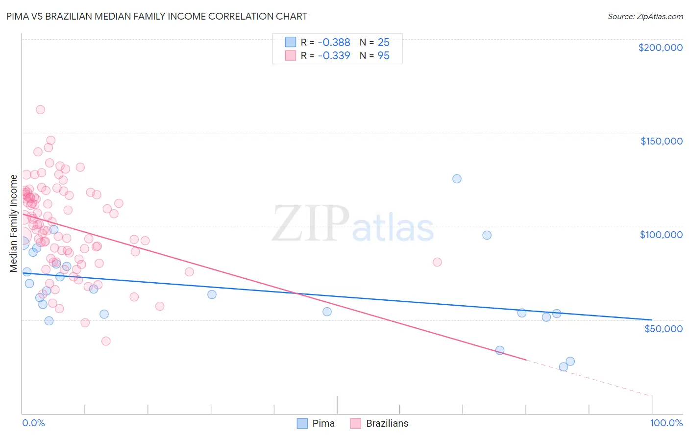 Pima vs Brazilian Median Family Income