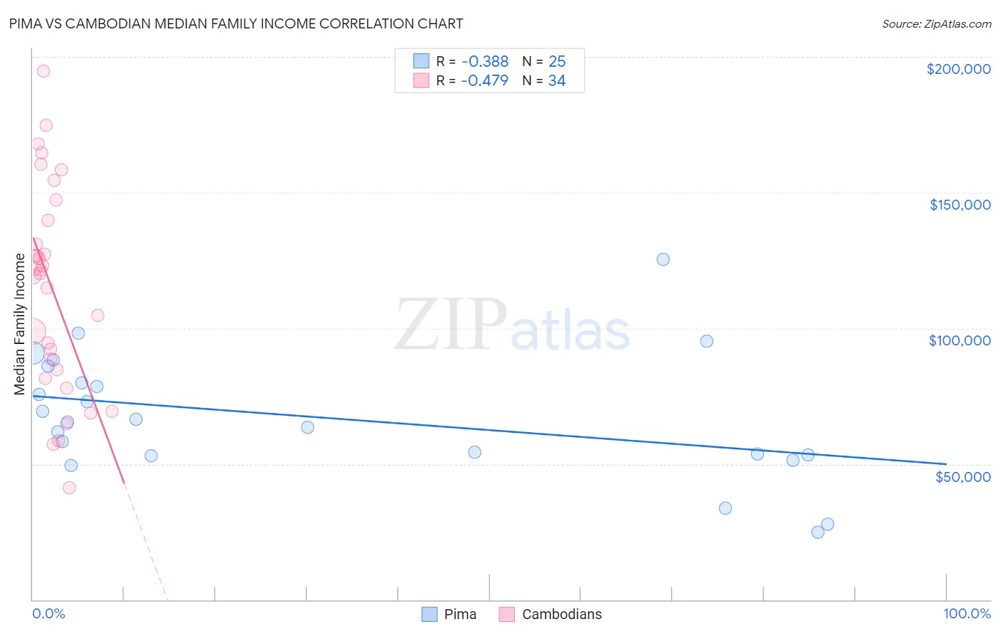 Pima vs Cambodian Median Family Income