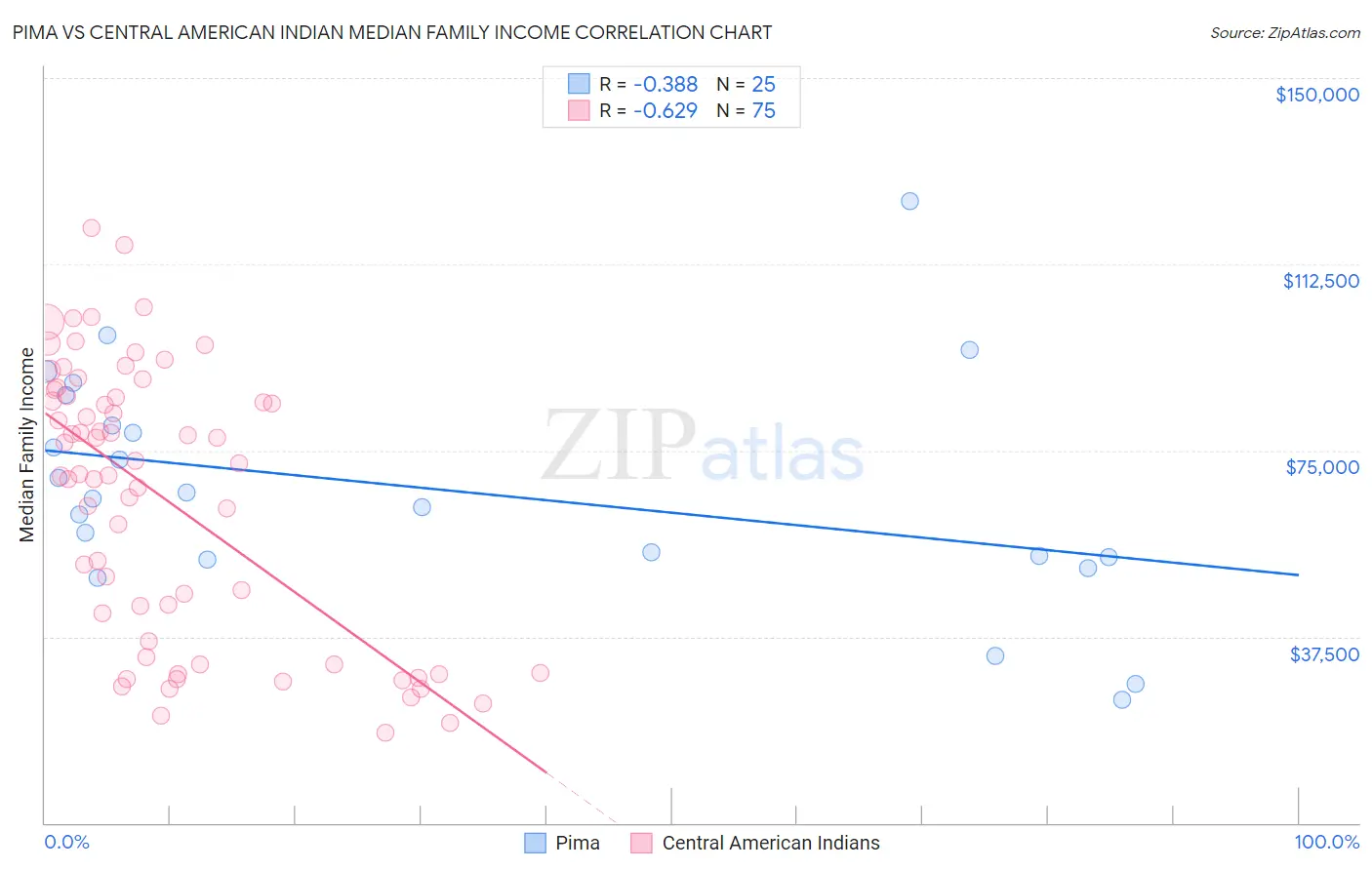 Pima vs Central American Indian Median Family Income